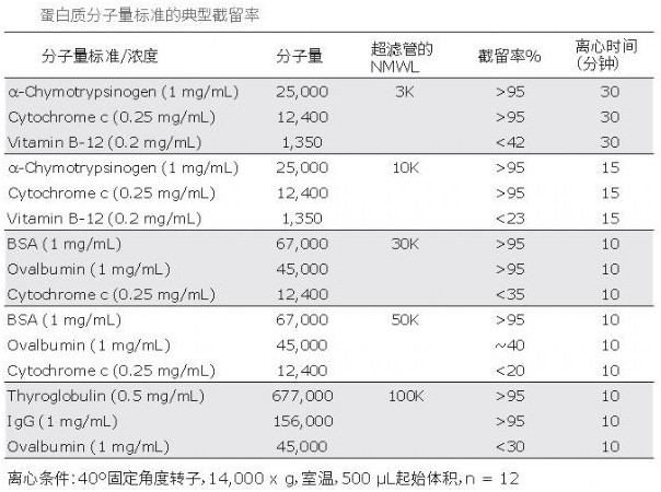 你是那10%正确使用Millipore超滤管的达人吗？