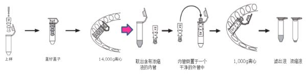 你是那10%正确使用Millipore超滤管的达人吗？