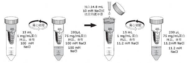 你是那10%正确使用Millipore超滤管的达人吗？